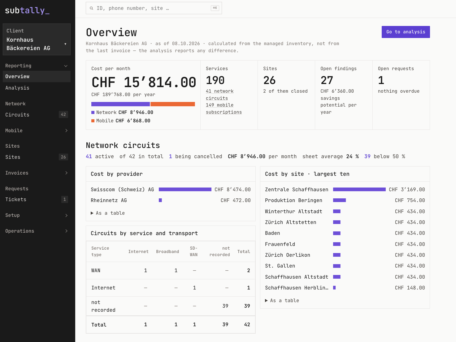 Subtally overview: cost per month CHF 15'814, 190 services, 26 sites, 27 open findings